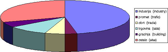 diagram zaposlenosti prebivalstva